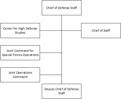 Serrian Defence organisation chart.jpg